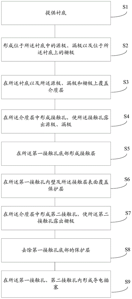 Transistor forming method