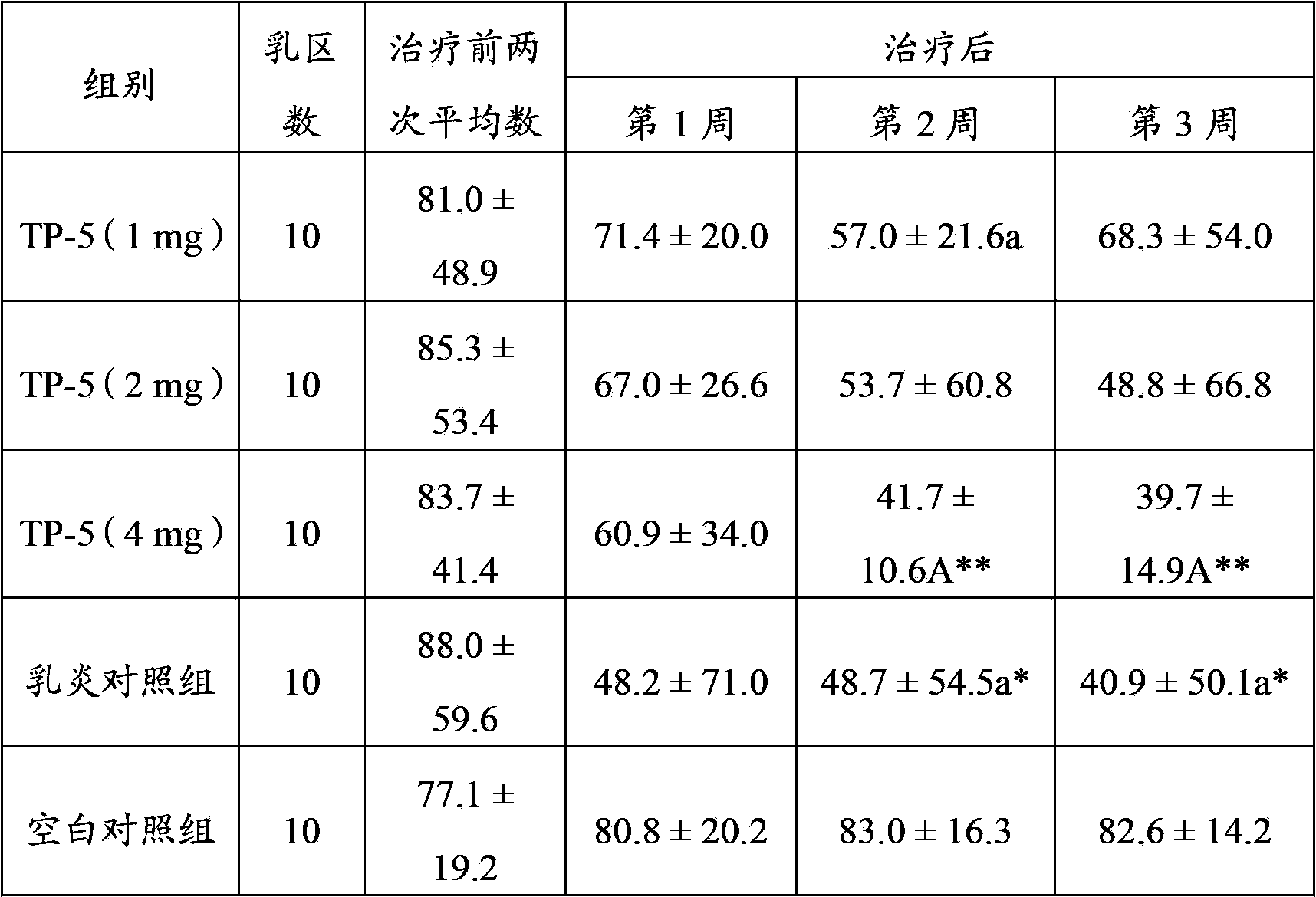 Application of thymopentin in preparing medicine used for treating mastitis