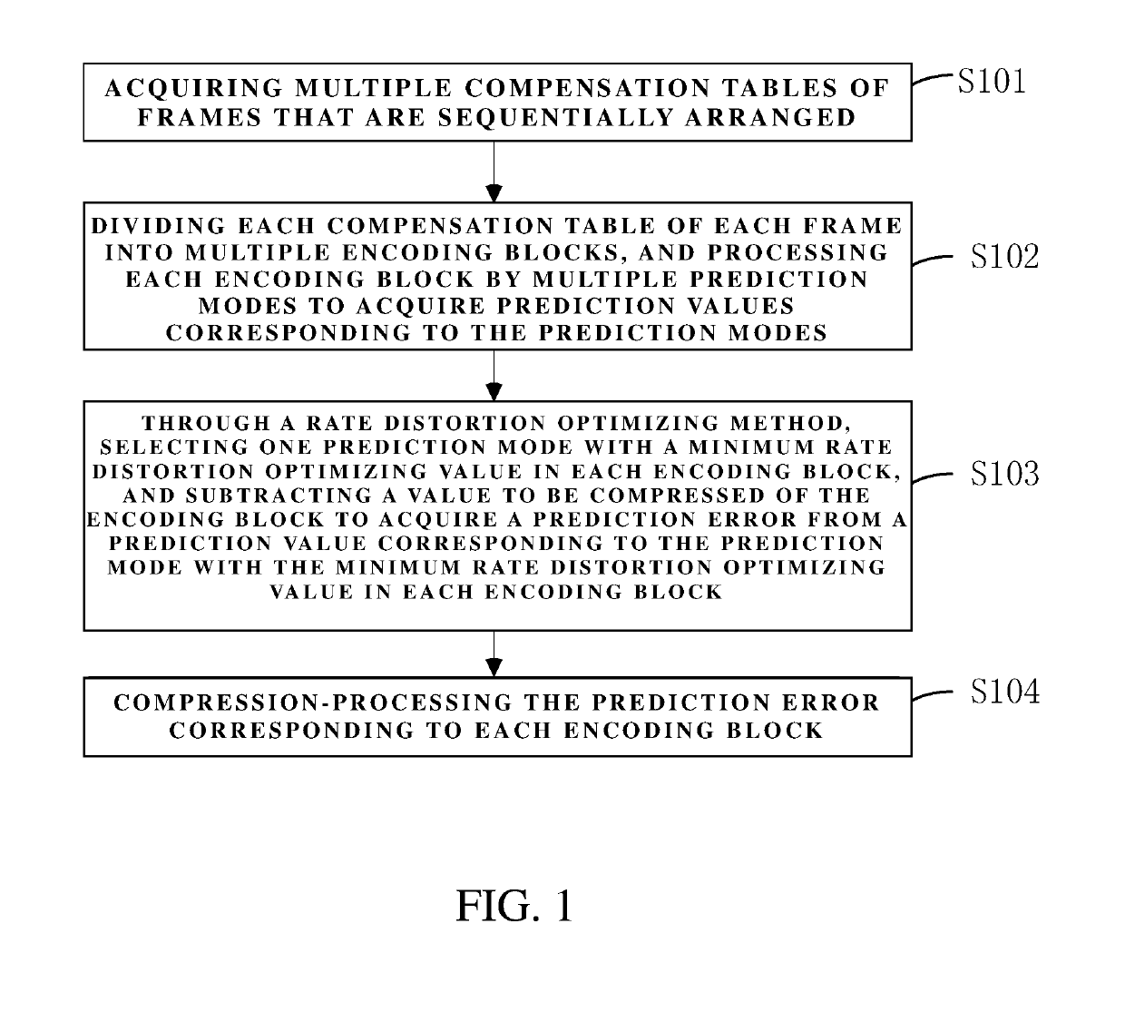 Compensation table compressing method