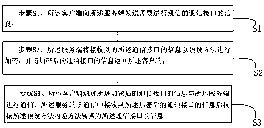 A communication encryption method