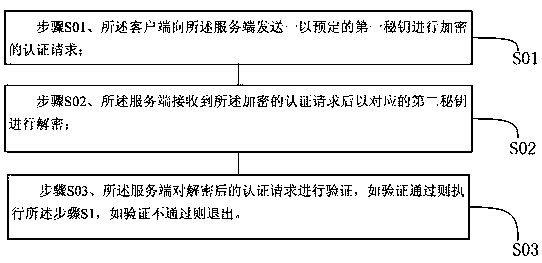 A communication encryption method