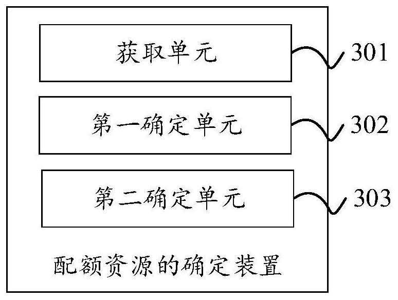 Quota resource determination method and device, electronic equipment and storage medium