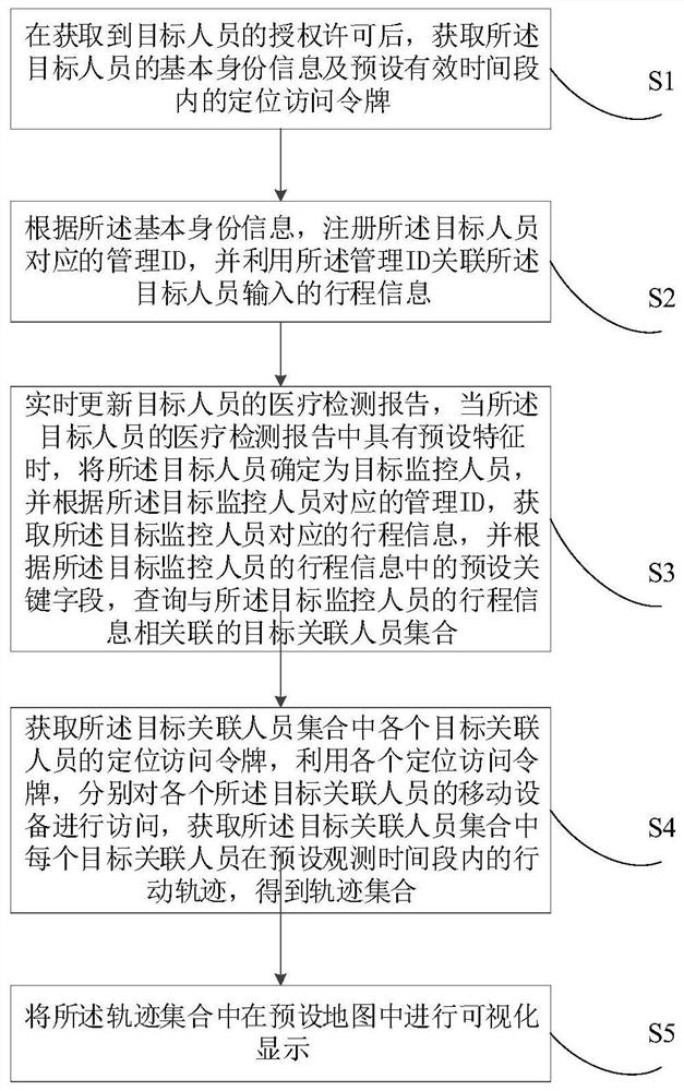 Epidemic situation supervision method and device for target personnel, electronic equipment and storage medium