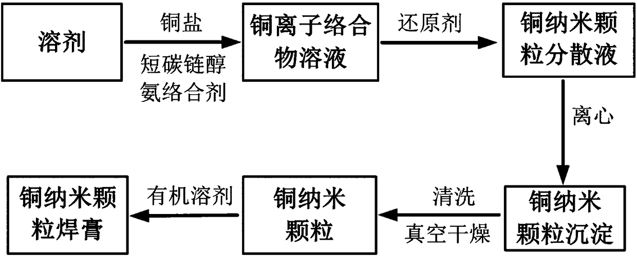 Preparation method of copper nano-particle soldering paste and product thereof