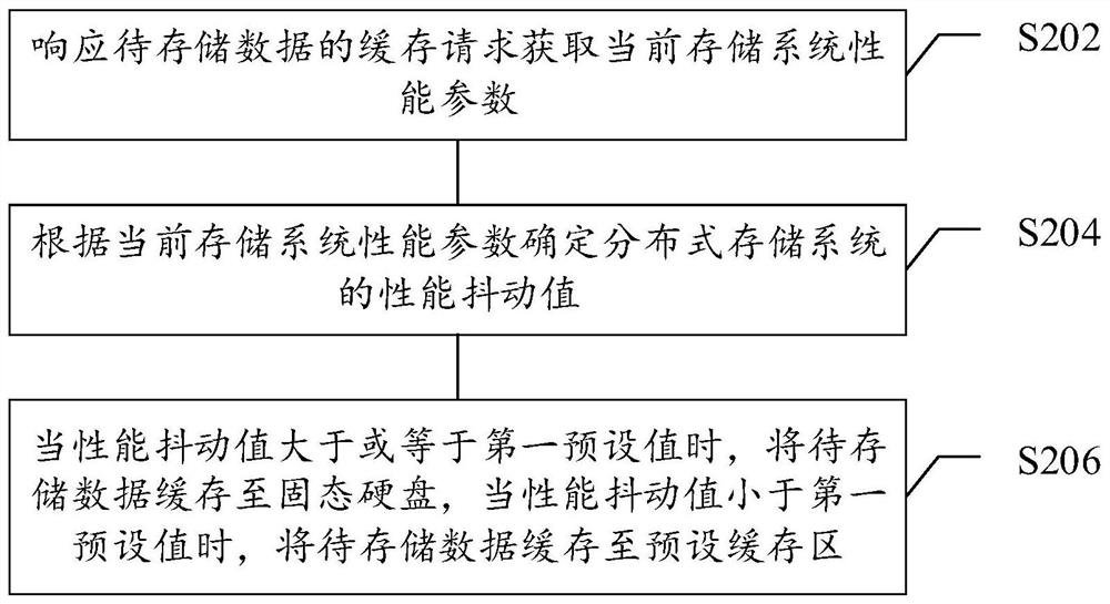 Data storage method, system and device, medium and electronic equipment