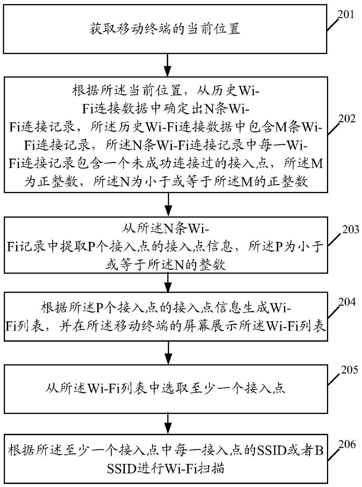 A wireless fidelity wi-fi connection method and mobile terminal