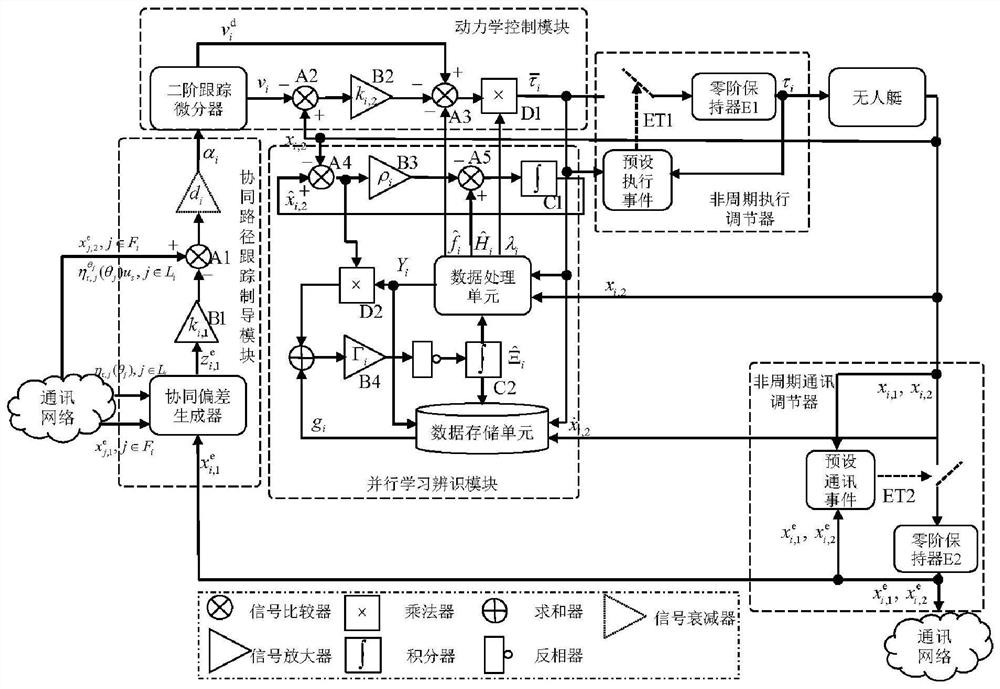 Event-triggered unmanned surface vehicle cluster distributed cooperative controller, structure and method