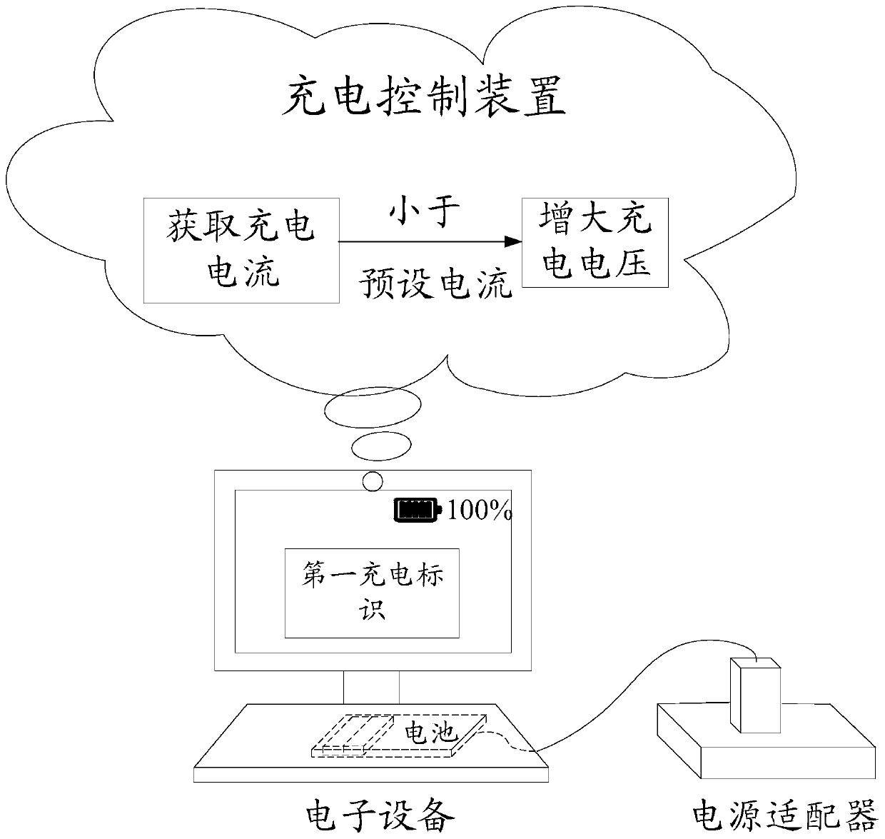 Charging control method and device, storage medium and electronic equipment