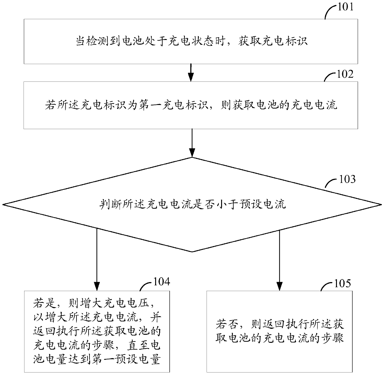 Charging control method and device, storage medium and electronic equipment