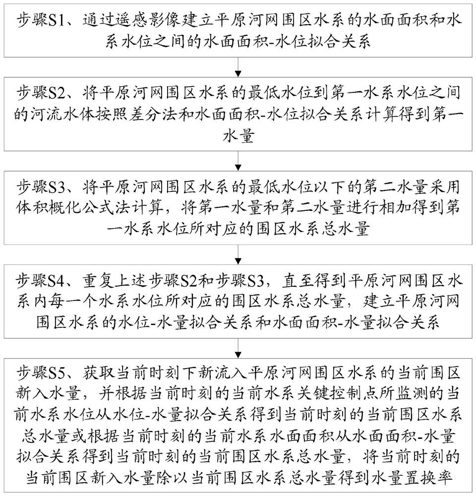 Plain river network water volume replacement rate calculation method based on remote sensing image, and terminal