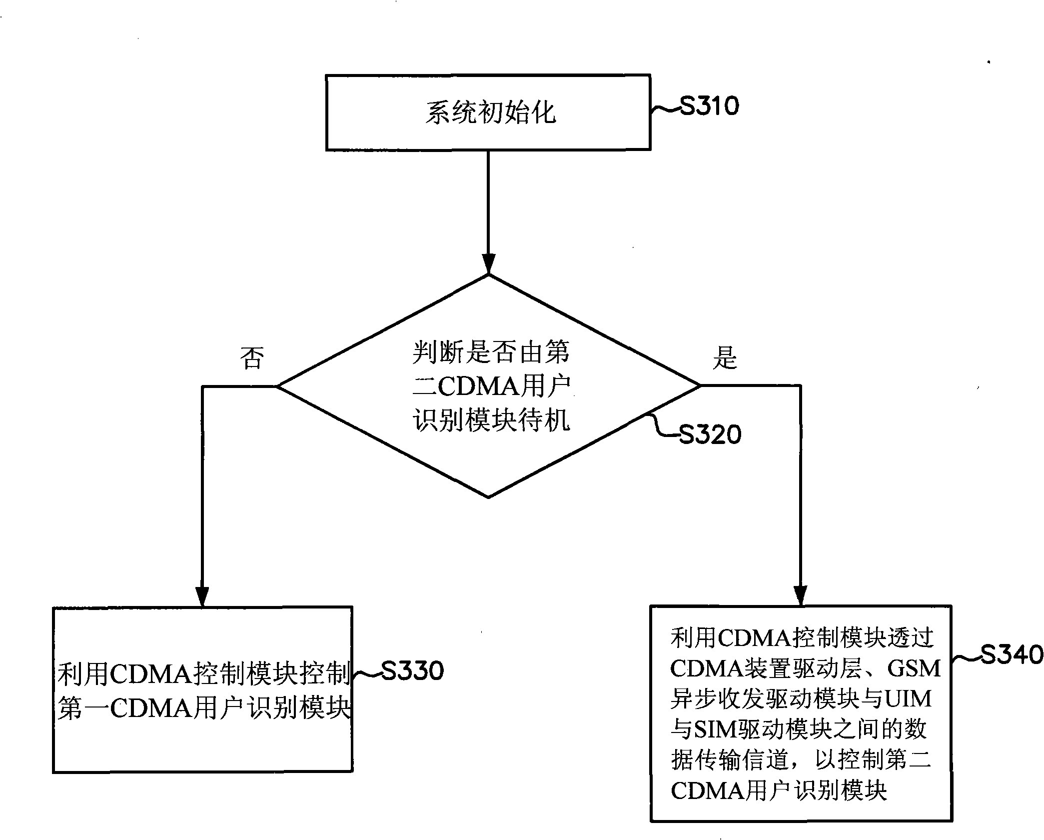 Method for controlling double CDMA user recognizing module by CDMA and GSM dual-mode mobile phone