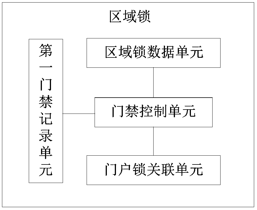 Region lock and intelligent locking system