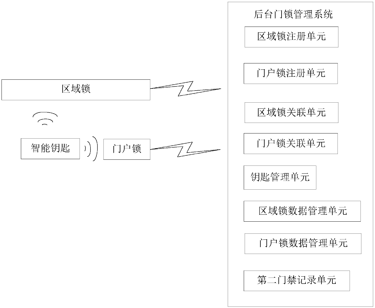 Region lock and intelligent locking system