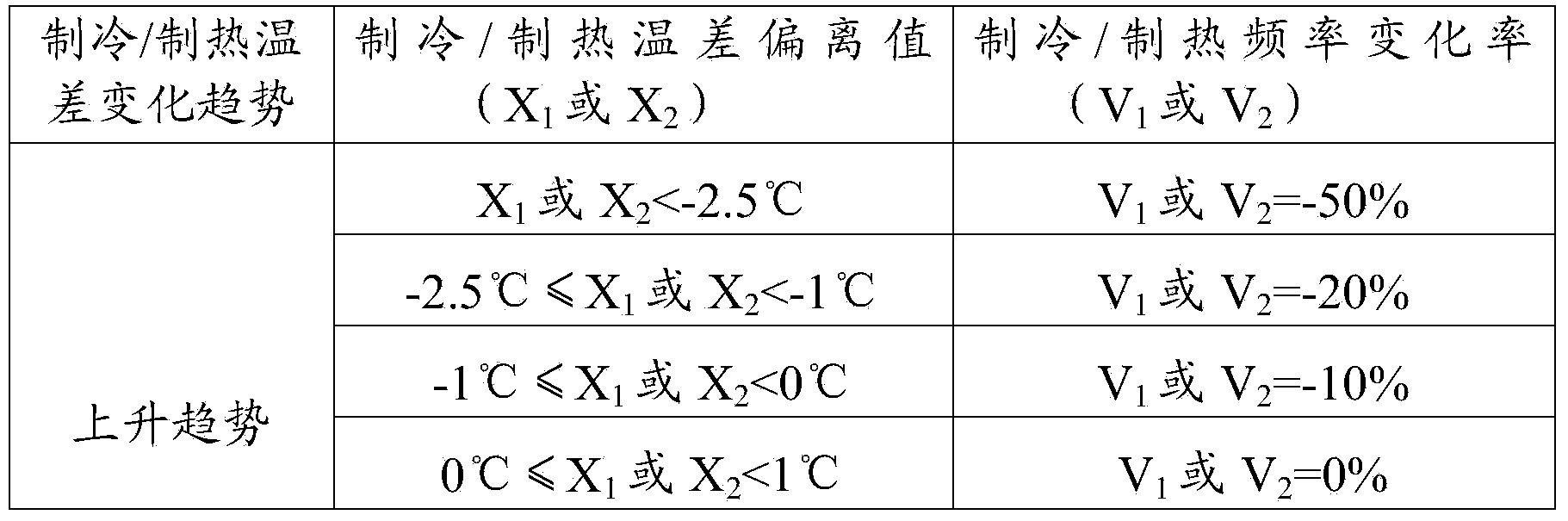 Air conditioner running control method and device