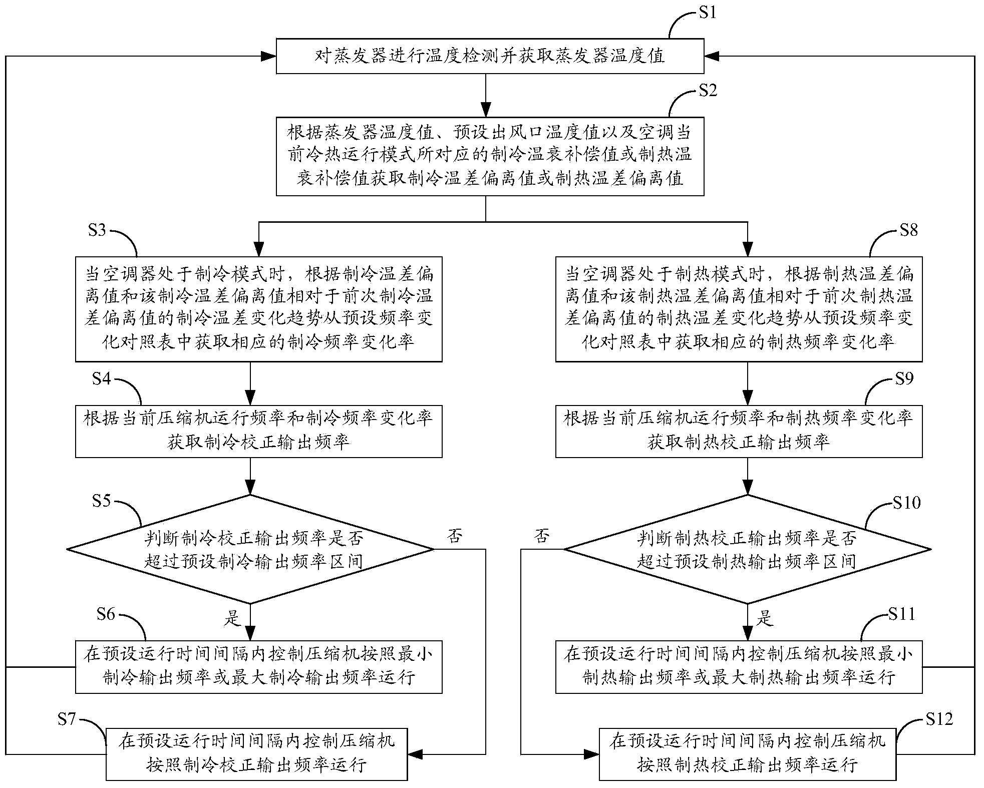 Air conditioner running control method and device