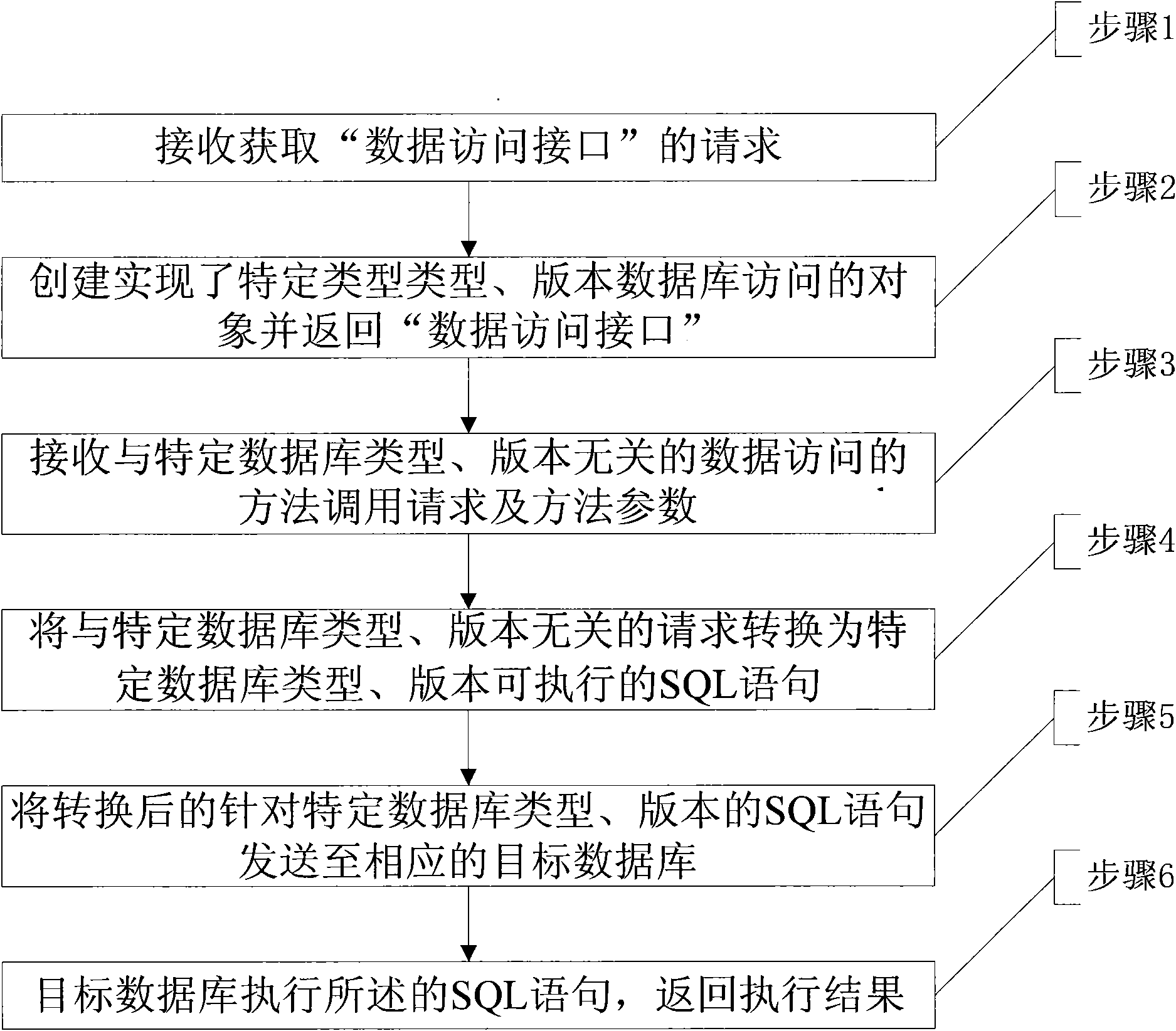 Method for accessing relational databases of different types