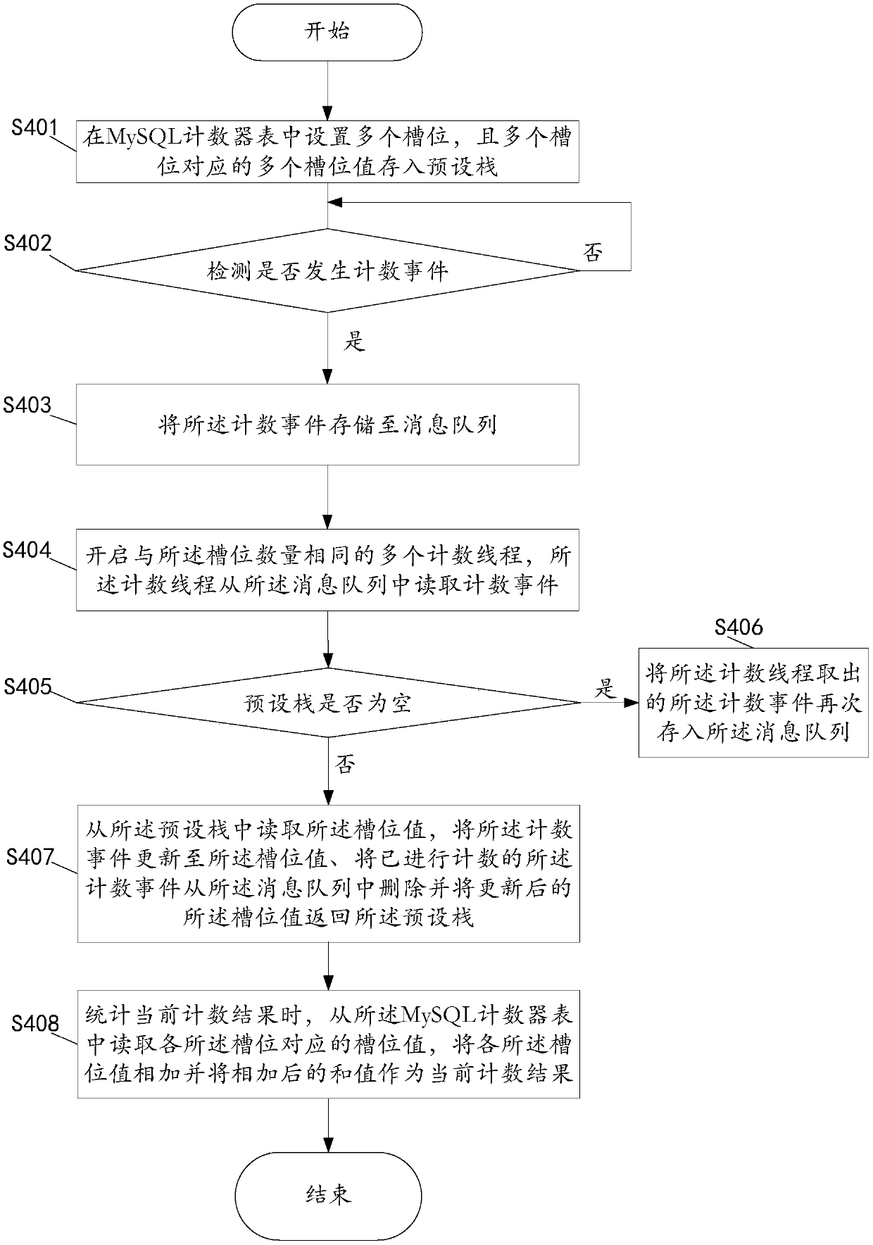 High-concurrency counting method based on MySQL counter and web server