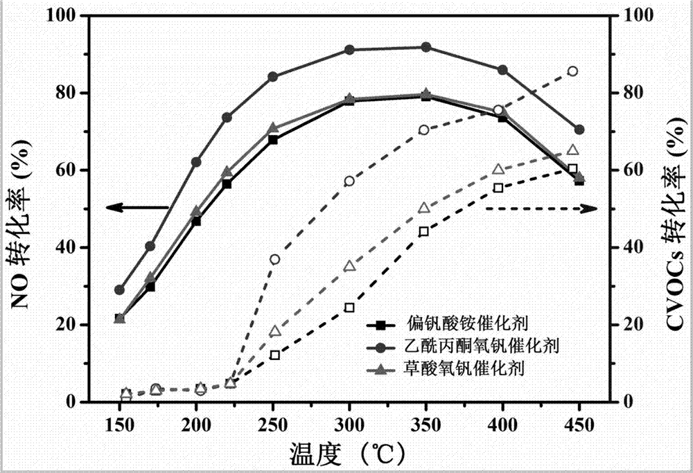 Preparation method and application of trifolium-shaped catalyst for cooperatively controlling NOx and CVOCs