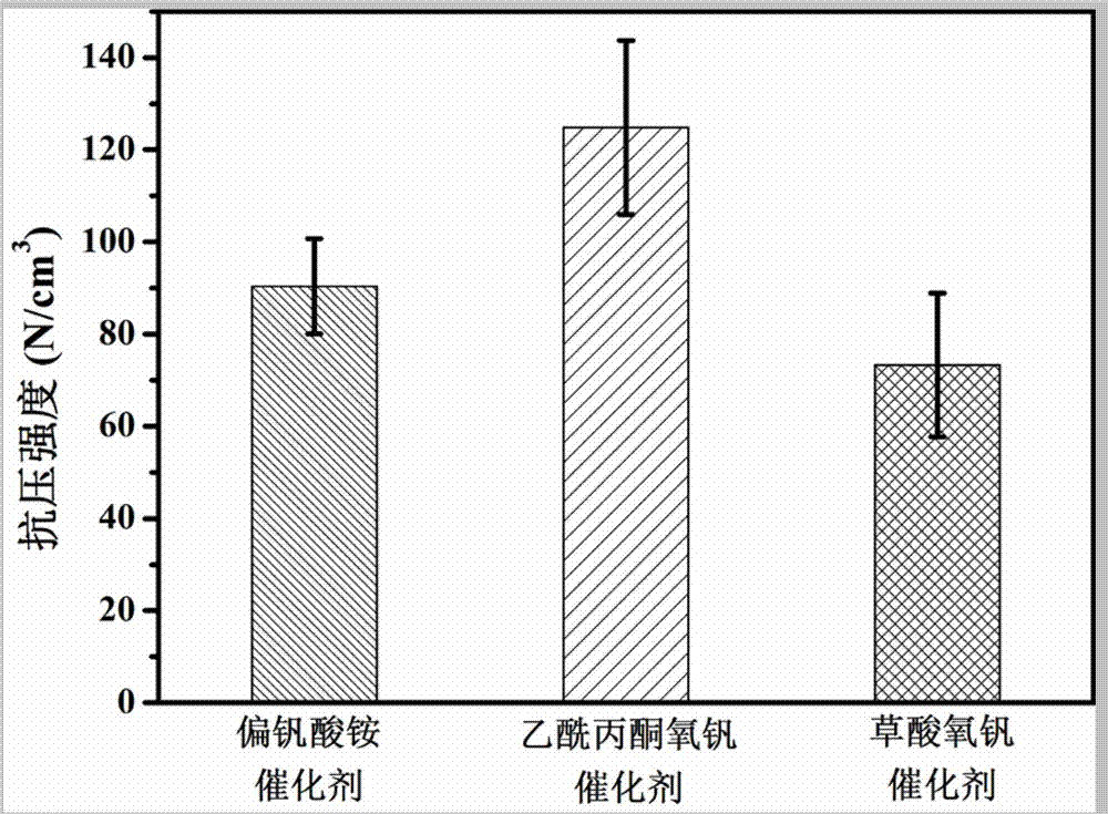 Preparation method and application of trifolium-shaped catalyst for cooperatively controlling NOx and CVOCs