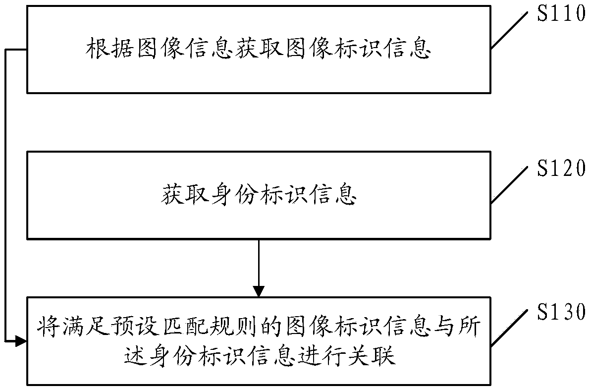 Identification information association method and device, electronic equipment and storage medium