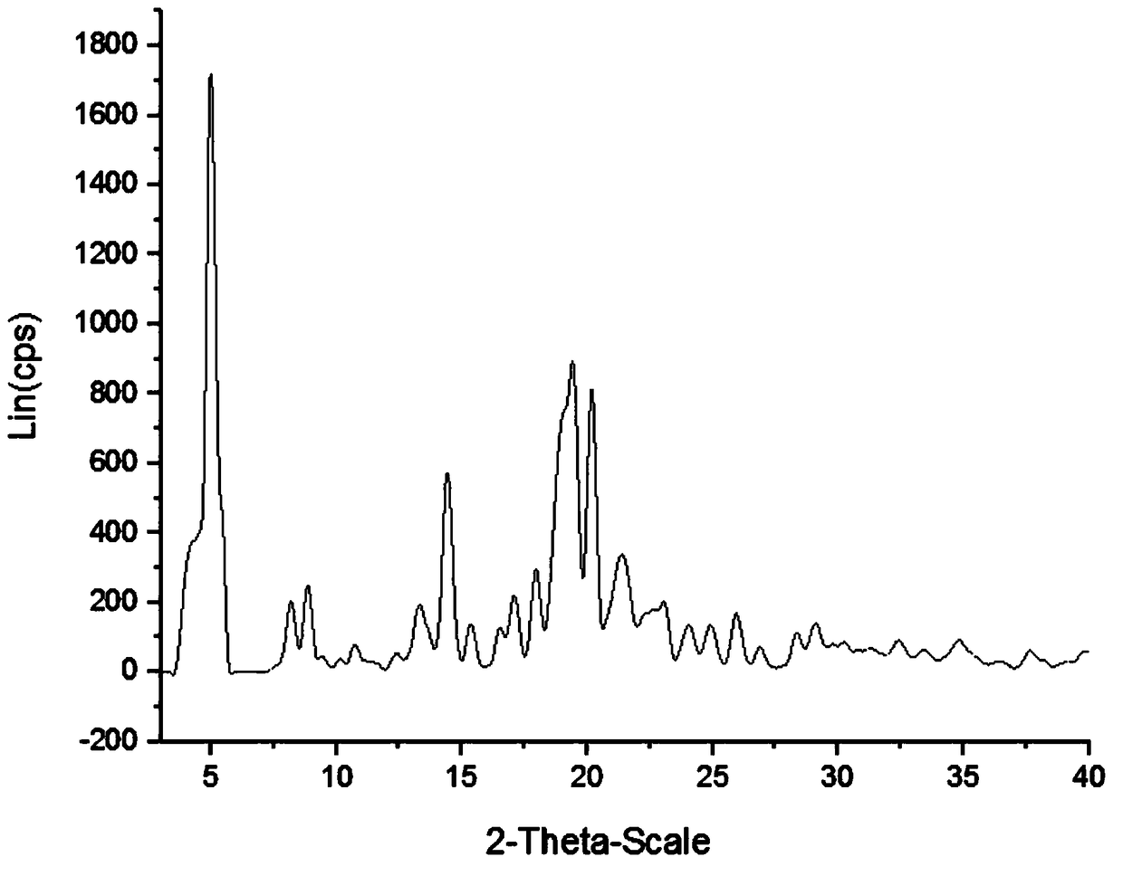 Method for safely preparing pimavanserin and tartrate thereof by utilizing triphosgene