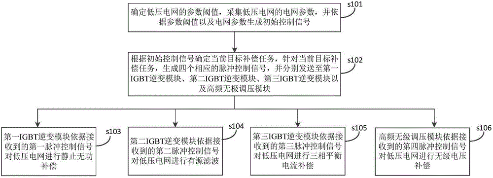 Apparatus and method for comprehensively controlling electric energy quality