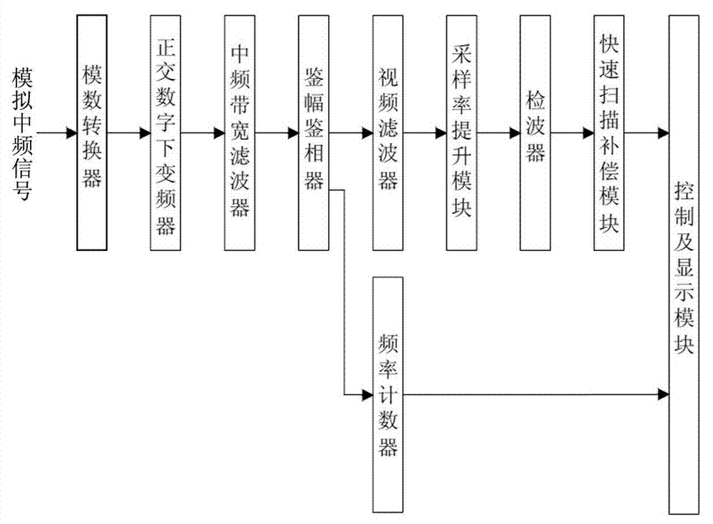 All-digital intermediate frequency spectrum analyzer and spectrum analyzing method