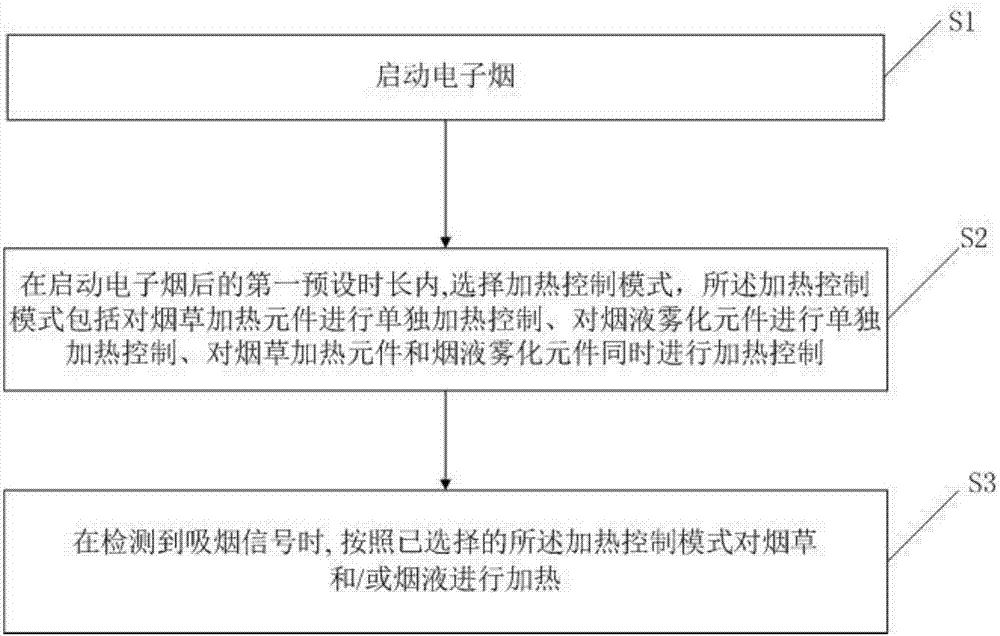 Method for controlling electronic cigarette and electronic cigarette