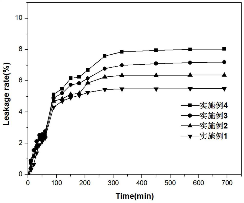 A method for preparing phase-change microcapsules by hydrothermal method