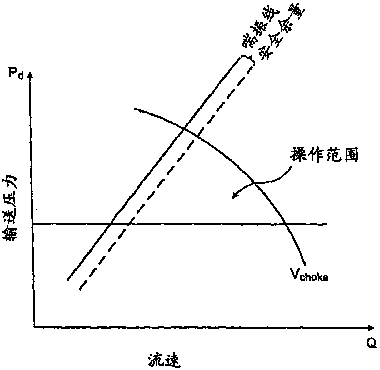 Improvements in compressors control