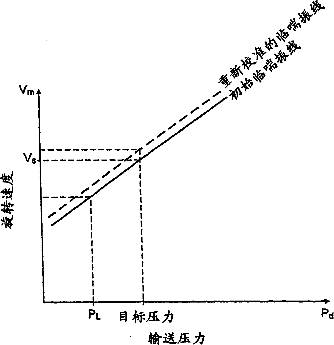 Improvements in compressors control