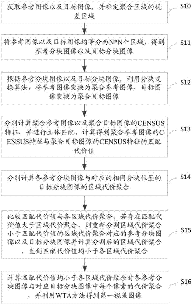 Stereo matching method and system