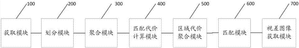 Stereo matching method and system