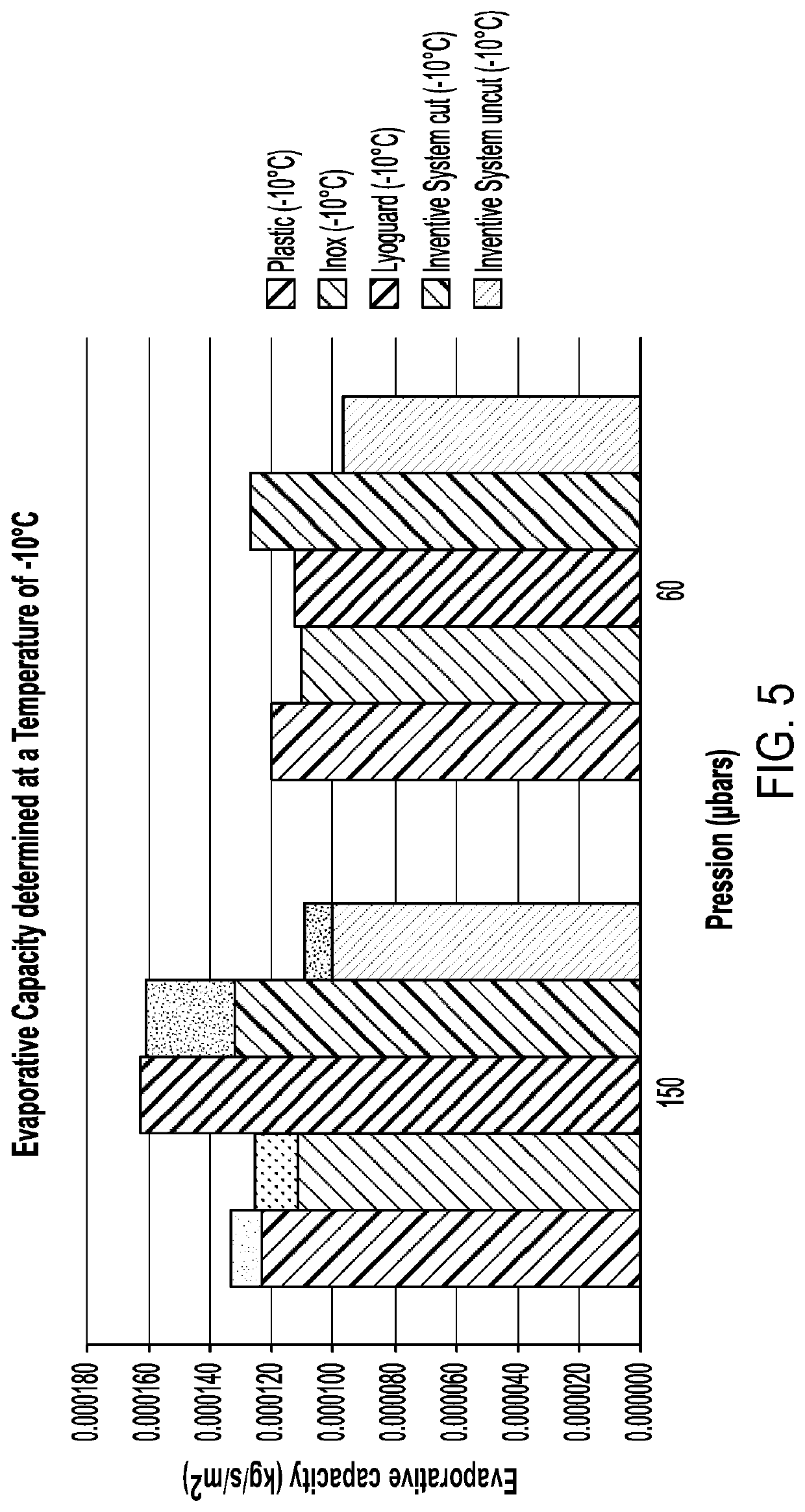 Process for lyophilising a product