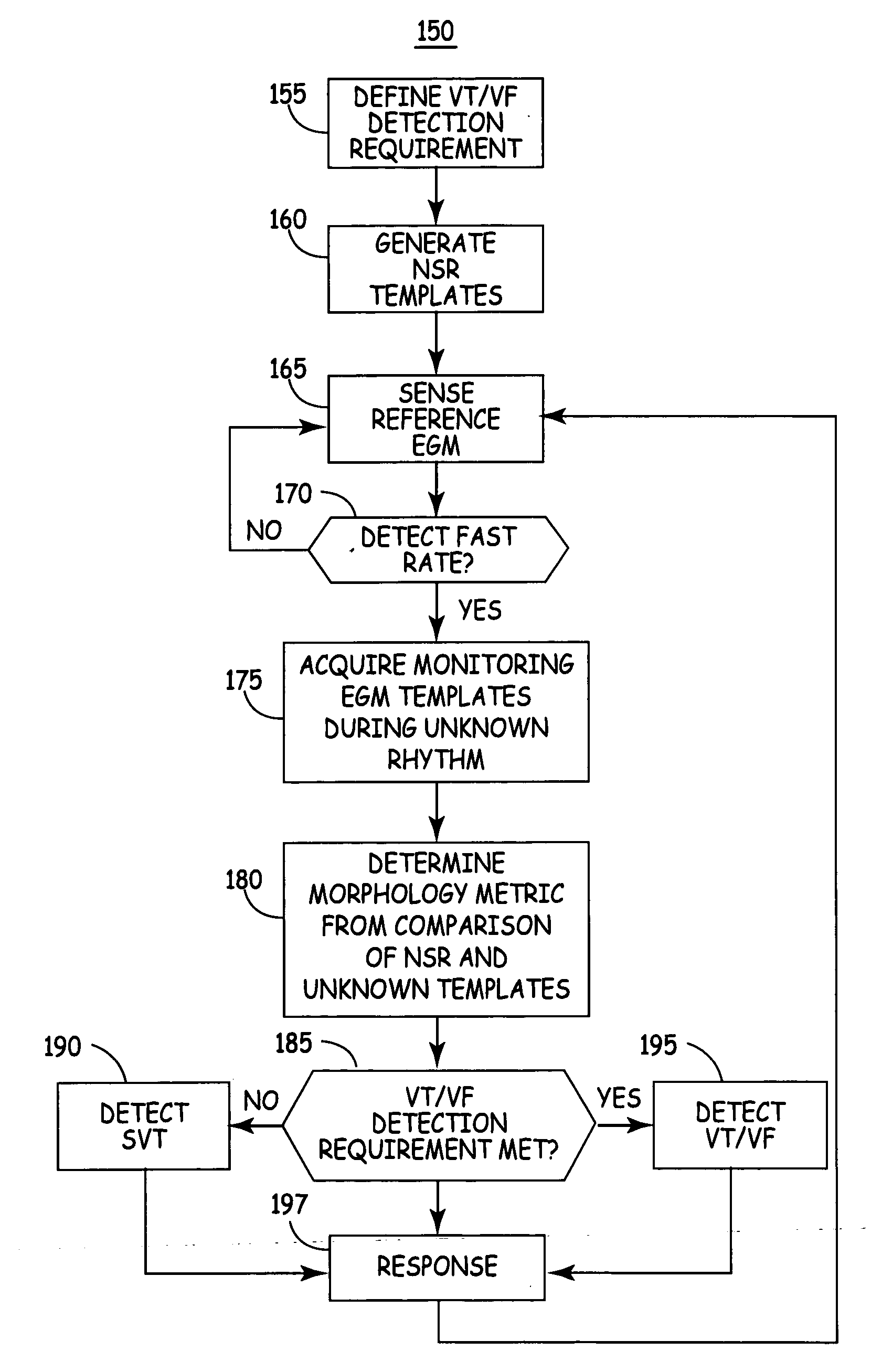 Method and apparatus for discriminating ventricular and supraventricular tachyarrhythmias