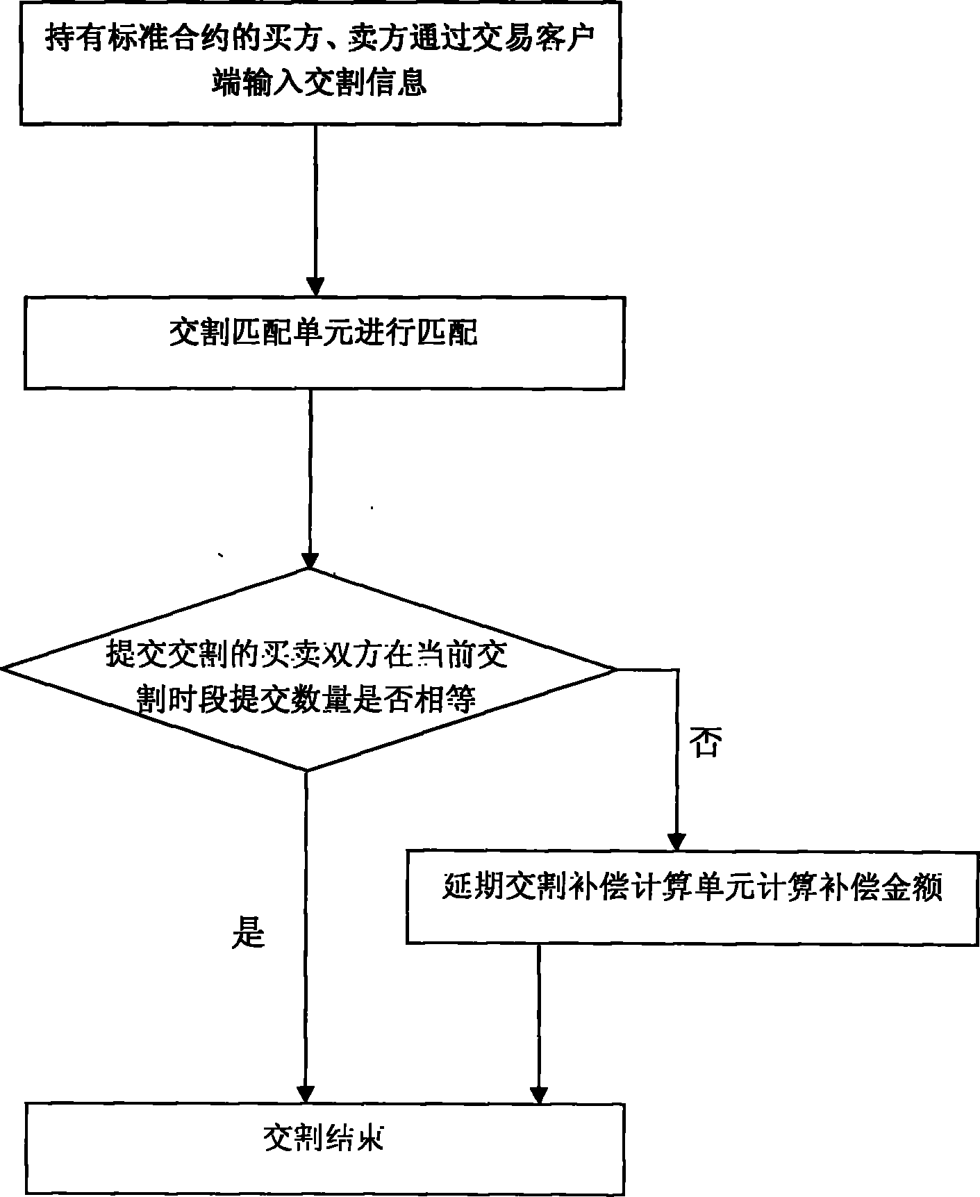 Commodity trading and delivery system and method with delayed delivery compensation function