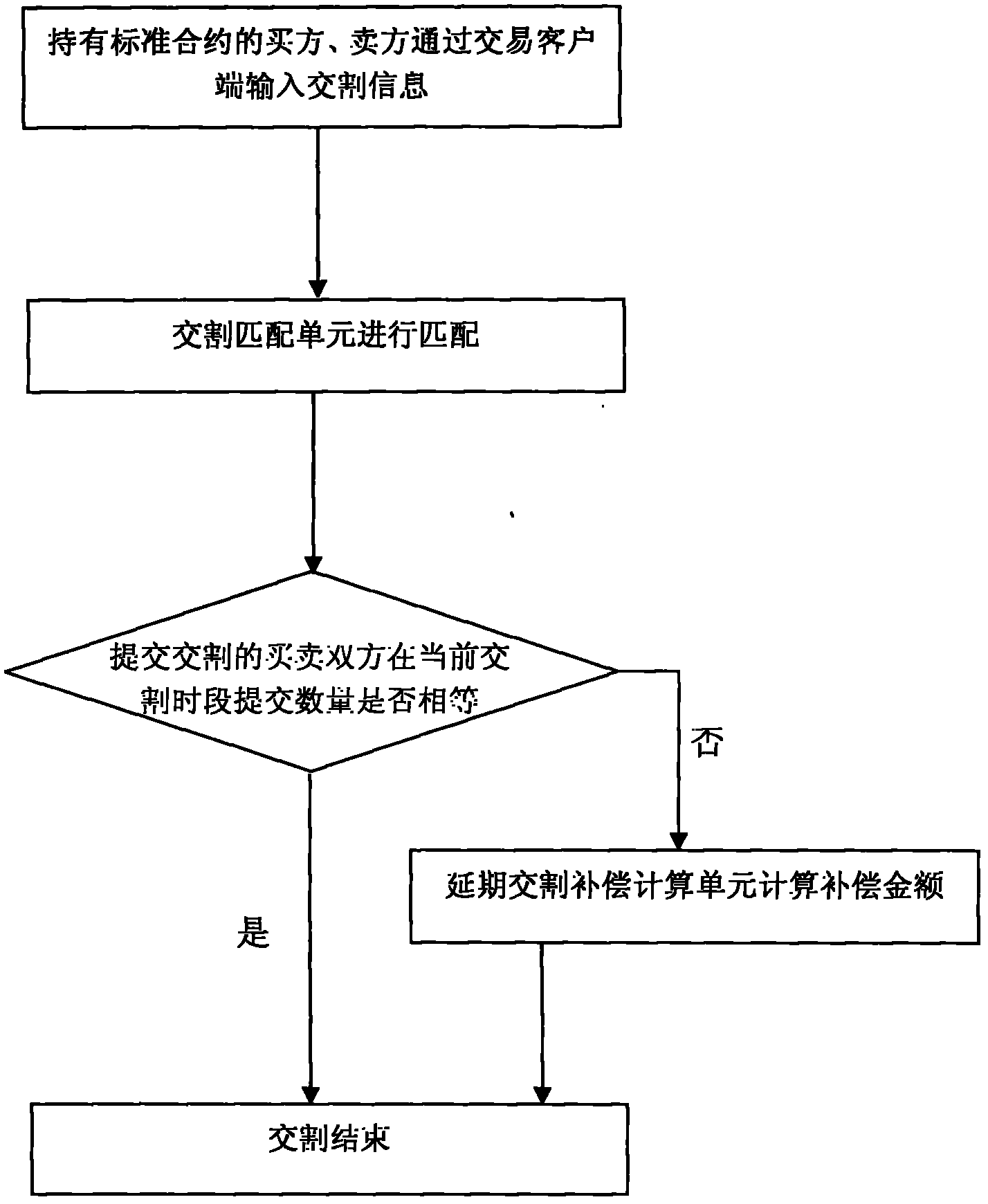 Commodity trading and delivery system and method with delayed delivery compensation function