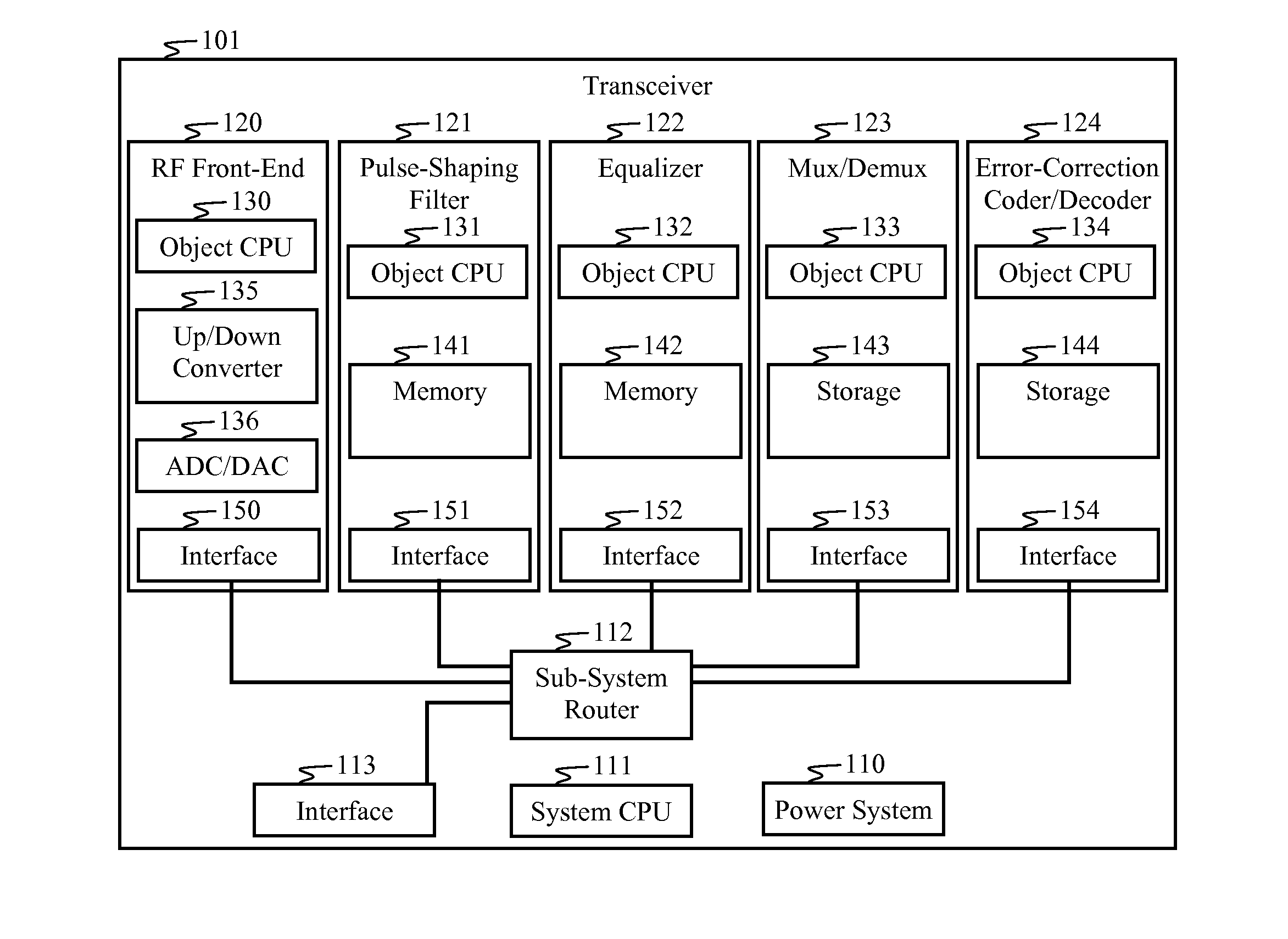 Method and Apparatus for Fast Prototyping of Wireless Transceivers