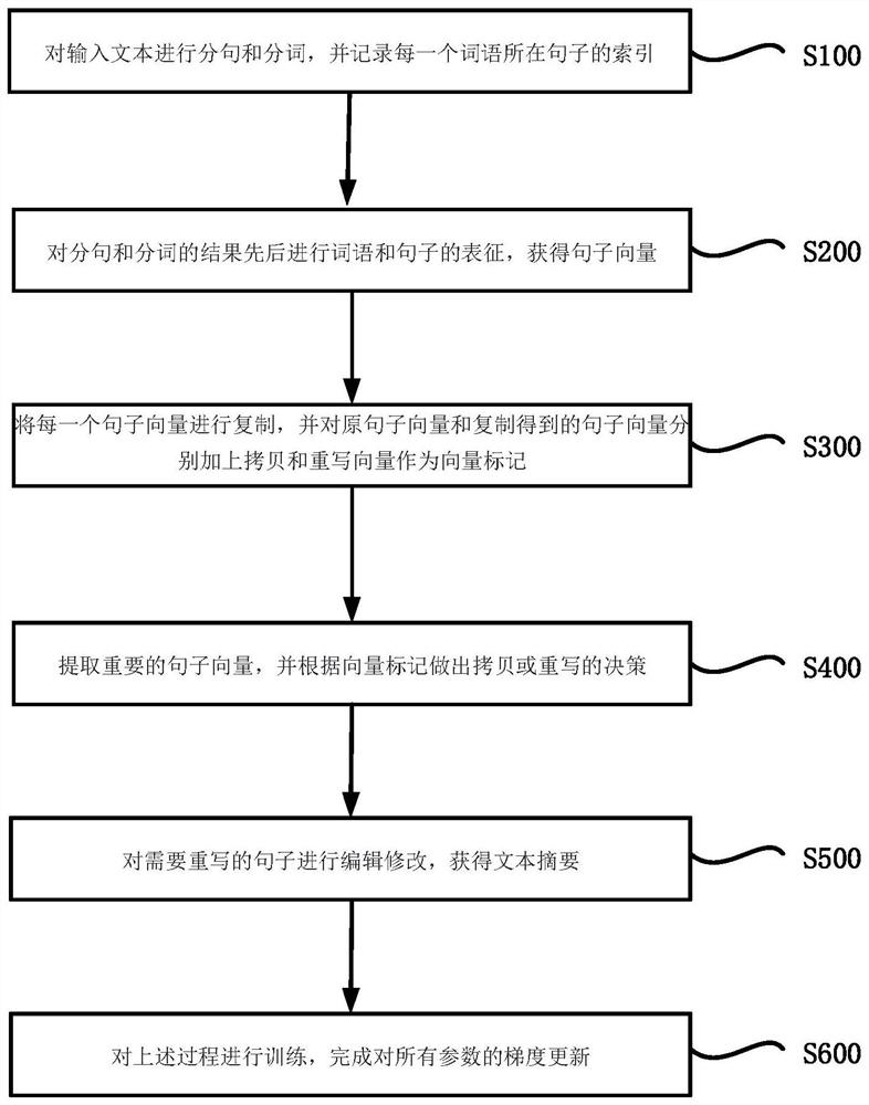 Method, system, terminal and storage medium for generating hybrid text abstract