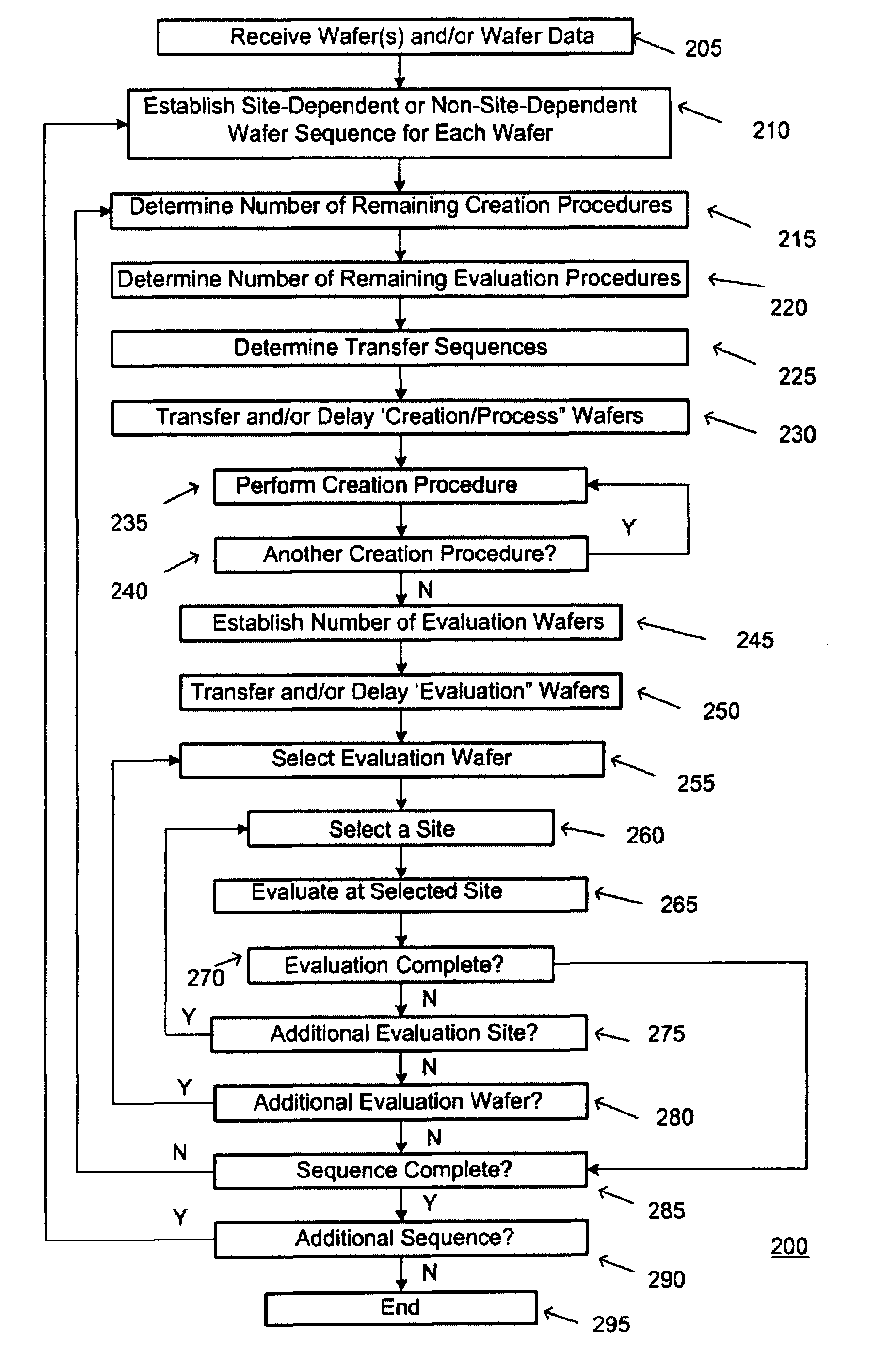 Method and apparatus for verifying a site-dependent wafer