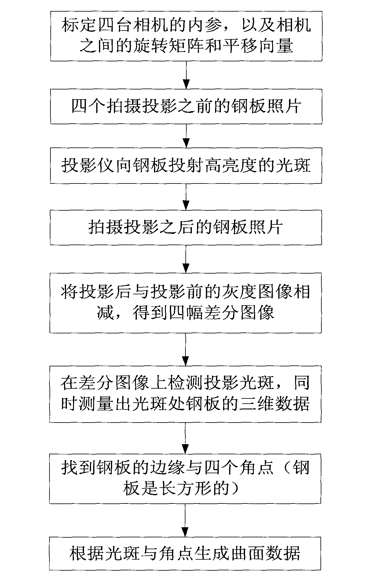 Ship steel plate dynamic three-dimensional measuring system based on projection and multi-view vision