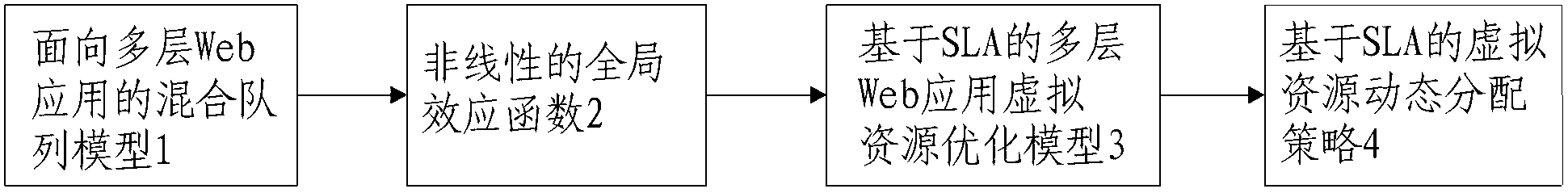 Resource optimizing method applied to multi-layer web application based on SLA (Service Level Agreement)