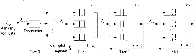 Resource optimizing method applied to multi-layer web application based on SLA (Service Level Agreement)