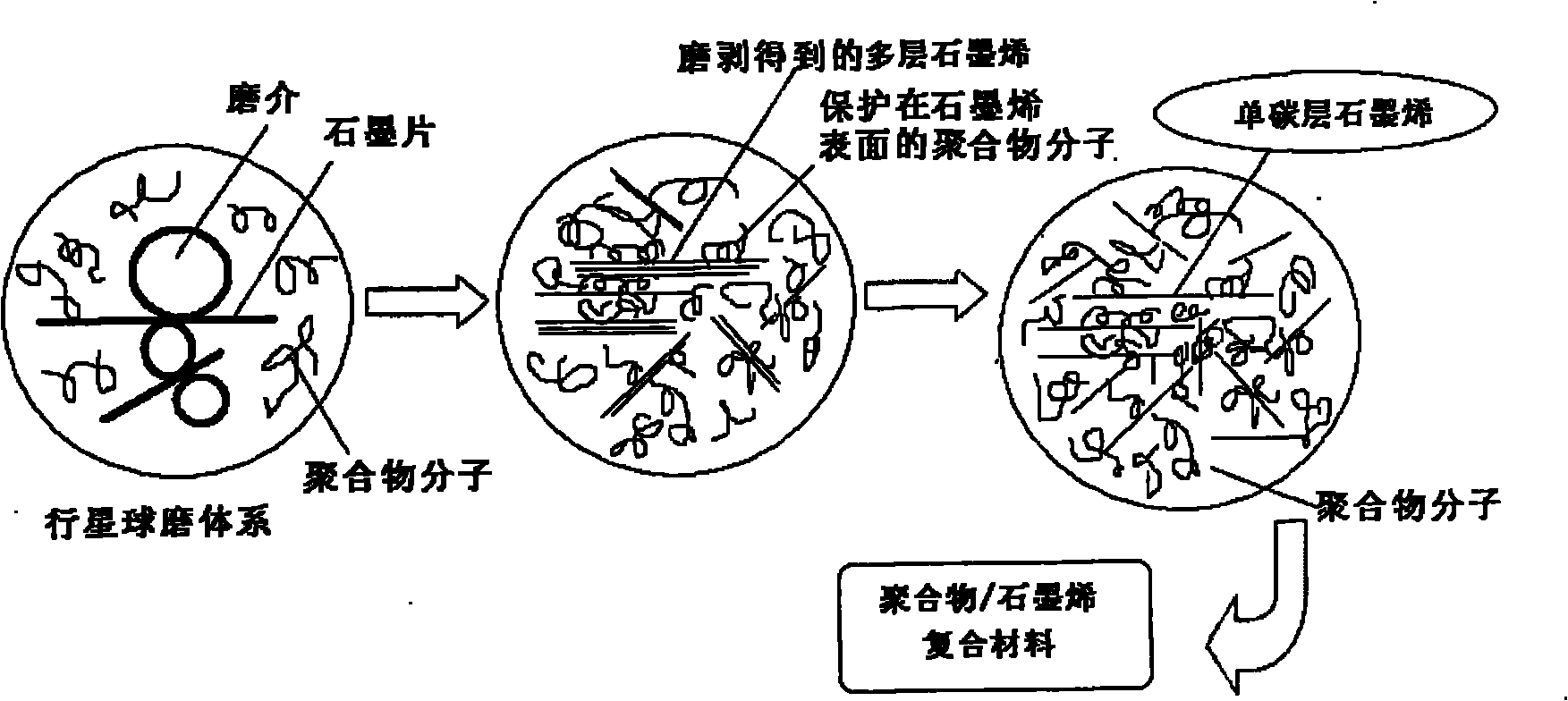 Method for preparing polymer/graphene composite material