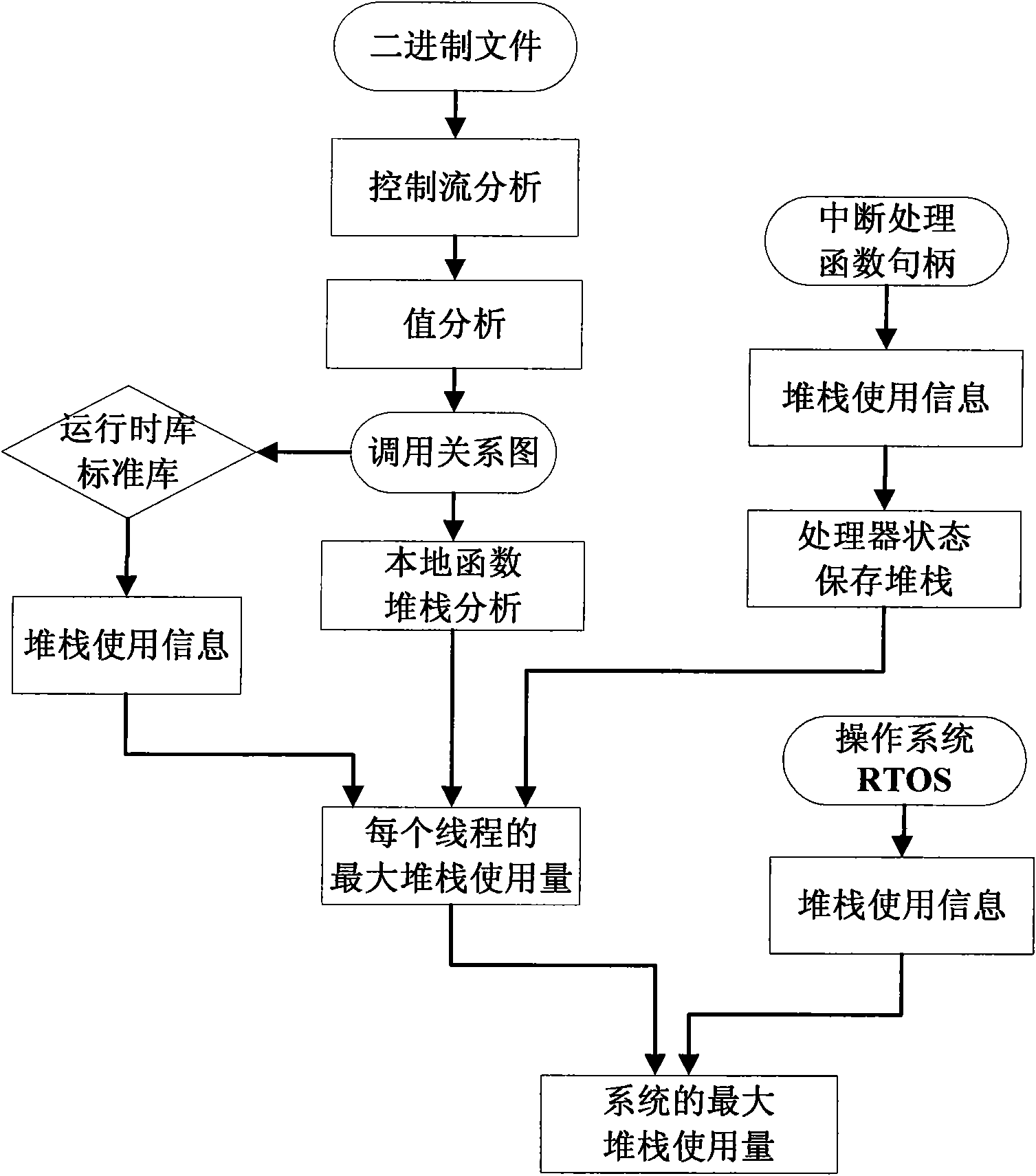 Method for accurately estimating stack demand in embedded system