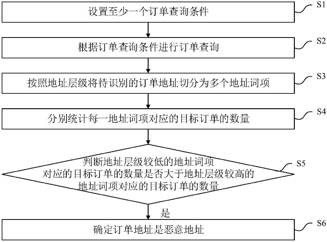 Order address identification method, system, device, and storage medium