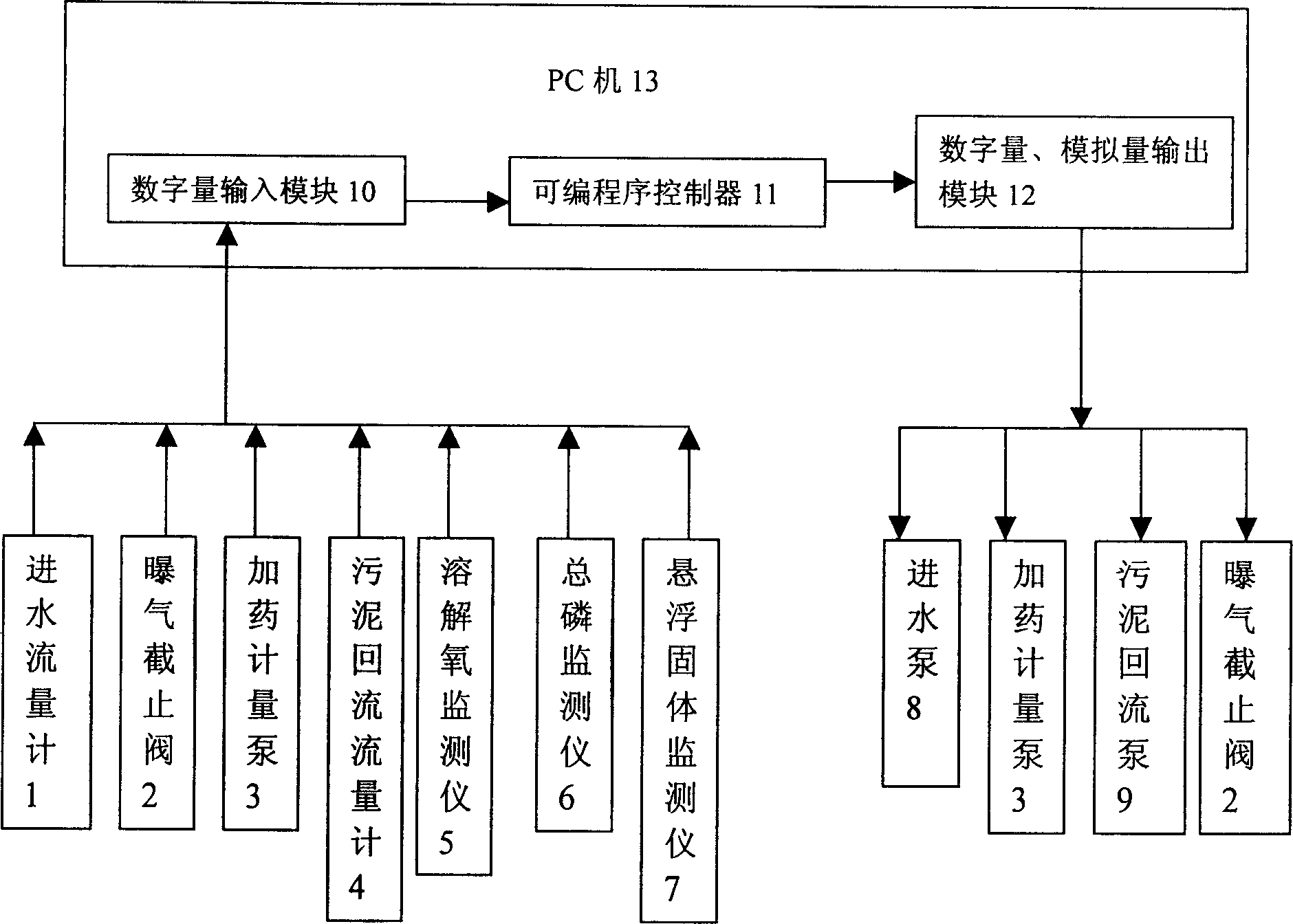 Automatic controlling method and cotnroller for treating urban waste water by chemical biological flocculation