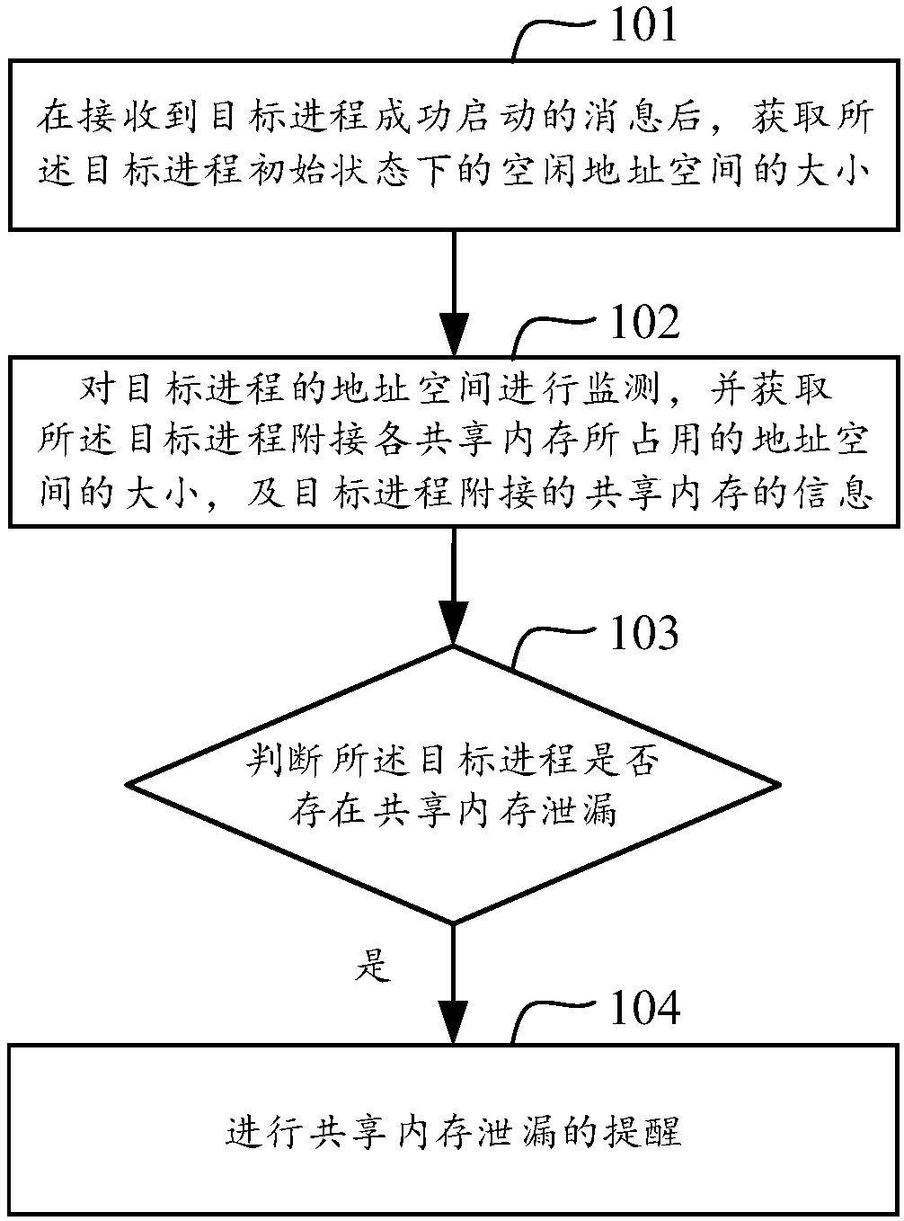 Shared memory leak reminding method and device