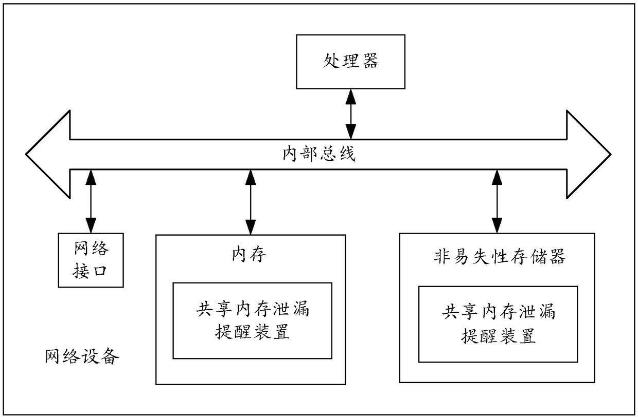 Shared memory leak reminding method and device