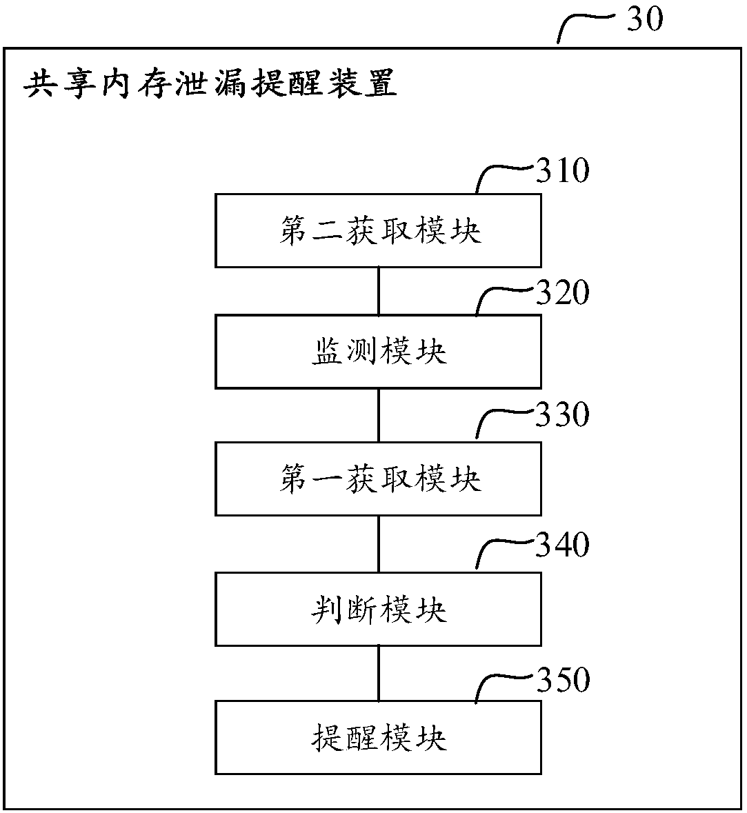 Shared memory leak reminding method and device